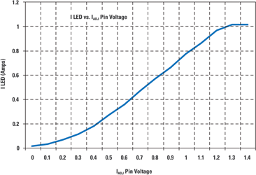 Figure 7. LED vs. I<sub>ADJ</sub> pin voltage